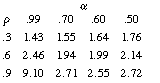 alpha = (.99,.70..60,.5), (rho,W mu) = (.3,1.43,1.55,1.64,1.76), (.6,2.46,1.94,1.99,2.14), (.9,9.10,2.71,2.55,2.72)