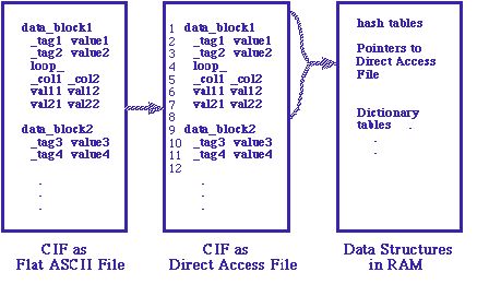 CIF --> Direct Access File --> Data Structures